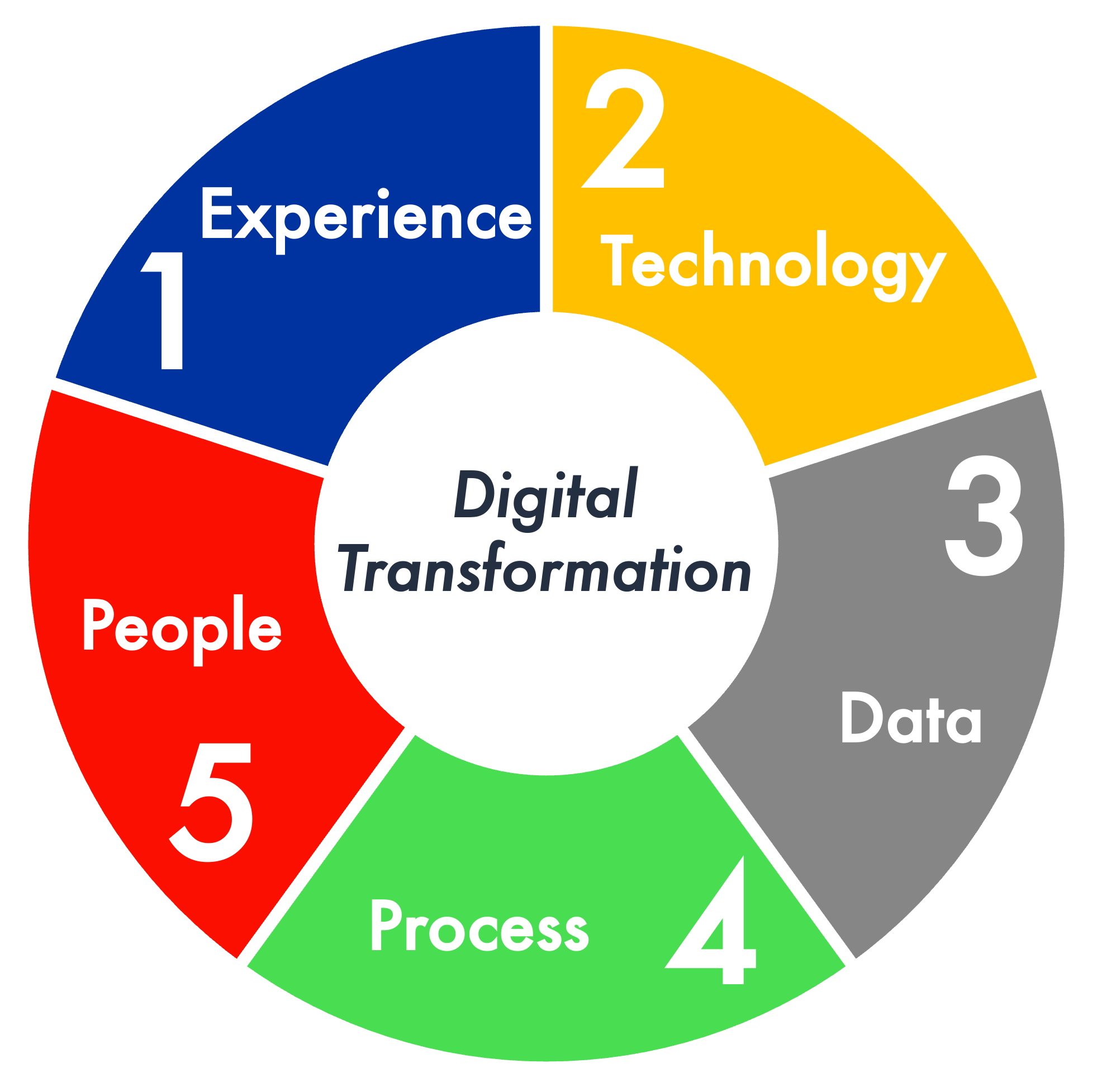 Five Pillars of Digital Transformation Chart